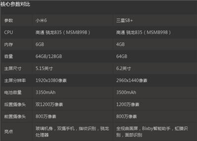 三星S8+和小米6，兩個(gè)手機(jī),，哪個(gè)更好,？