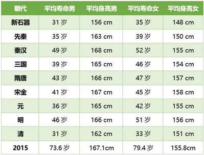 請問哪里有中國各朝代人口平均壽命的數(shù)據(jù)