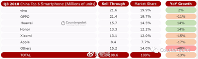 2018年國(guó)產(chǎn)手機(jī)排前10的是哪10個(gè)手機(jī)品牌？