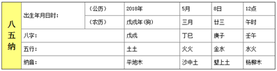 老師你好,，我女兒出生時間是2018年5月8號中午12點出生,，女孩,，