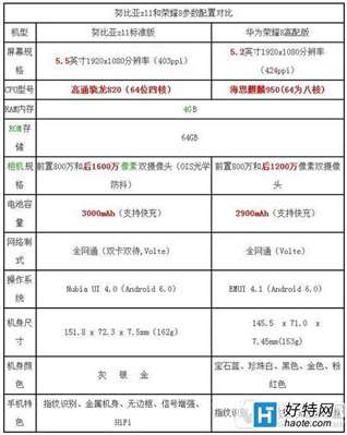 努比亞z11和榮耀8對比測評(píng) 努比亞z11和華為榮耀8哪個(gè)好