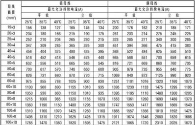 銅排載流量,，兩層80*10的銅排載流量和兩層100*8的銅排載流量，豎放時各是多大,？