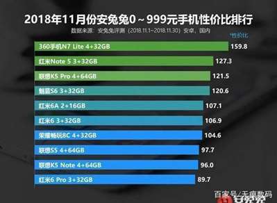 1000多塊的低端手機(jī)中，性價(jià)比最高的是不是360手機(jī),？