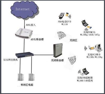 一個(gè)Wi-Fi的連接點(diǎn)包括那幾個(gè)組成部分,？各部分的功能是什么？