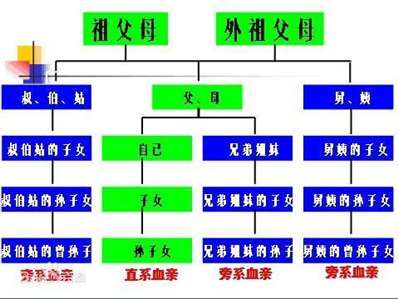 我外公的爸爸的爸爸和女朋友爺爺?shù)陌职值陌职质怯H兄弟,，我們算近親嗎,，我和女朋友屬于第幾代呢，可以結(jié)婚嗎