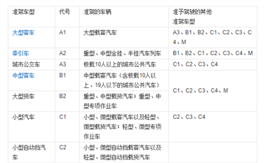 A2駕照,，有什么合適的開車工作