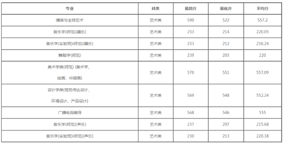 2018南京師范大學(xué)體育舞蹈生文化過線分是多少