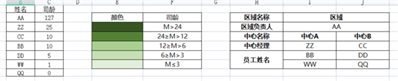 EXCEL表根據(jù)工齡時(shí)間段把相應(yīng)的員工姓名標(biāo)上不同的顏色,，在在組織結(jié)構(gòu)圖中根據(jù)員工姓名匹配相應(yīng)的顏色
