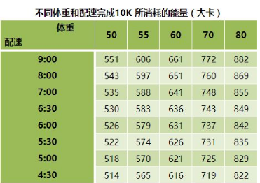 跑步時(shí)消耗的熱量多嗎？夏天快來了準(zhǔn)備開始減肥了,。