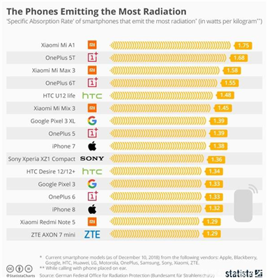 2019最新手機(jī)輻射榜有哪些手機(jī),？