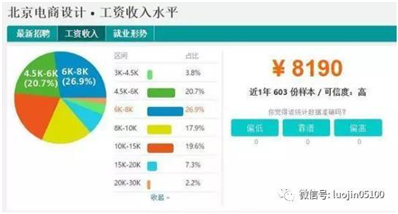 為什么ui設(shè)計薪資這么高？