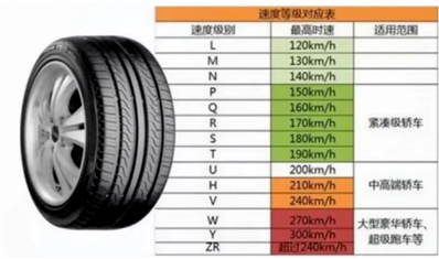 汽車輪胎上的的H是什么意思,？