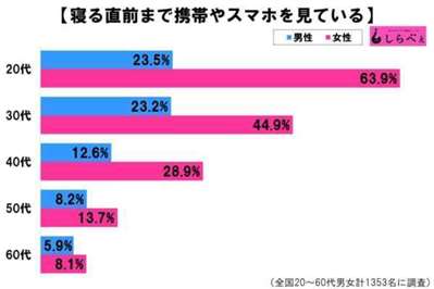 你有被手機(jī)毀掉生活嗎,？