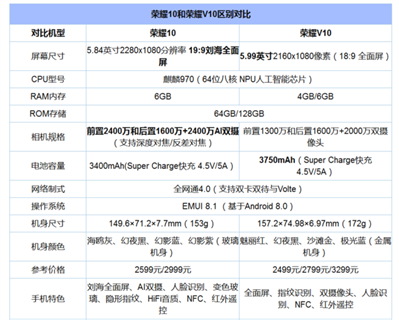 華為手機(jī)官網(wǎng)榮耀v10和榮耀10哪個(gè)好