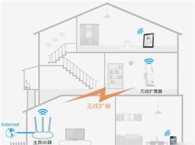 家庭寬帶WIFI信號不好,，全屋WIFI提升無線網(wǎng)信號和覆蓋范圍么,？