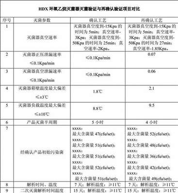 HDX型滅菌柜進行確認和滅菌工藝驗證需要多長時間