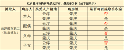 云浮公積金外省異地購(gòu)房如何提取