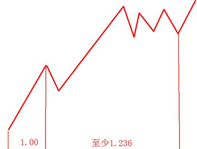 斐波那契時(shí)間序列怎么用