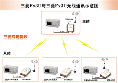 三菱FX3UPLC支持那些無(wú)線通信模塊,？