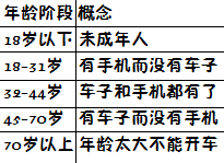 年齡階段手機(jī)和汽車關(guān)系