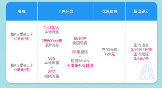 河南省移動4G流量卡套餐18元套餐一個月多少G