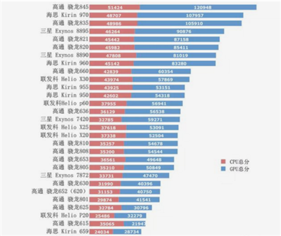 安卓手機(jī)cpu處理器排名