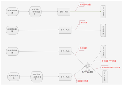 用WiFi鏈接VPN會耗流量嗎