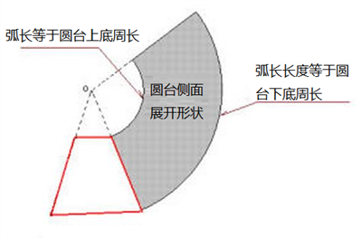 用圓錐展開圖重新畫圓錐