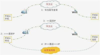 華為暢聯(lián)通話消耗多少流量