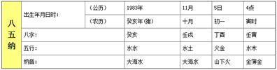 1983年11月5日凌晨4點半前后出生