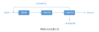 垃圾滲濾液要怎么處理