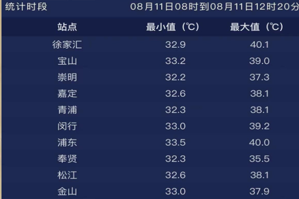 上海創(chuàng)下極端酷熱天數(shù)新紀錄 最高溫再破40℃ 