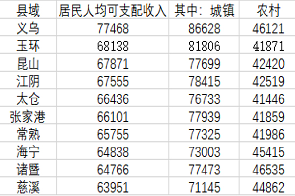 義烏人均收入趕超北深廣 諸暨農(nóng)村人均收入全國(guó)第一